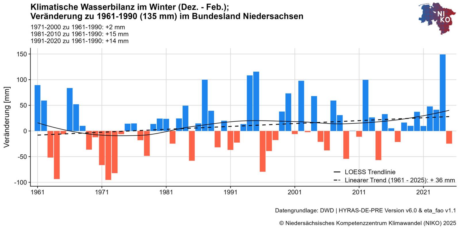 Diagramm zur klimatischen Wasserbilanz im Winter für Niedersachsen