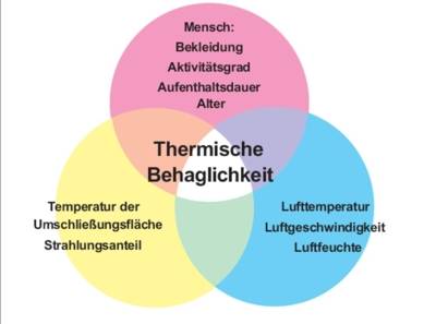 Grafik mit drei Kreisen, die sich überschneiden, thermischen Behaglichkeit